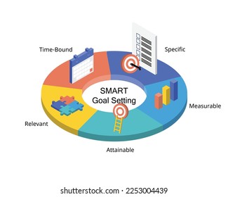 SMART goals setting stands for Specific, Measurable, Attainable, Relevant, and Time-bound