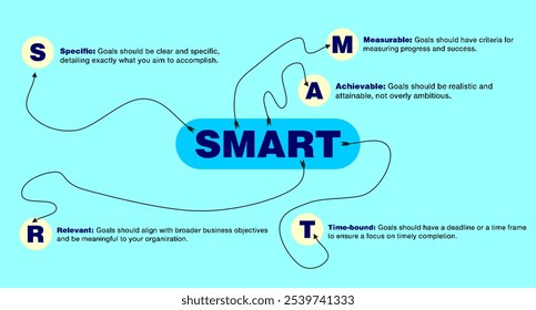 SMART-Rahmen zur Zielsetzung, wobei jeder Buchstabe in "SMART" ein Schlüsselmerkmal effektiver Ziele für Unternehmen und das Leben darstellt