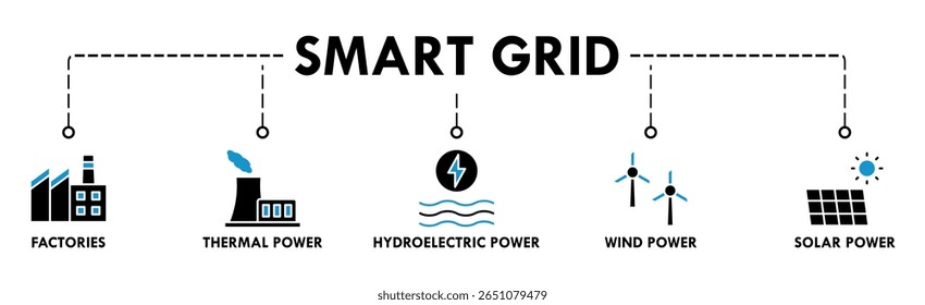 Smart grid banner web icon vetor ilustração conceito com ícone de fábricas, energia térmica, energia hidrelétrica, energia eólica e energia solar