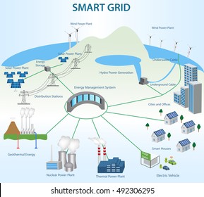 Smart Grid Concept Different Power Generation And Smart Grid Technology.
