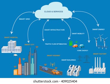 Smart Grid concept Industrial and smart grid devices in a connected network. Renewable Energy and Smart Grid Technology
Modern city design with  future technology for living. 
