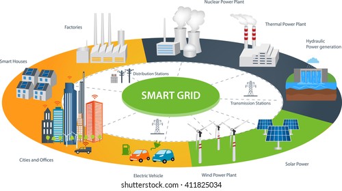 Smart Grid Concept Industrial And Smart Grid Devices In A Connected Network. Renewable Energy And Smart Grid Technology
Smart City Design With  Future Technology For Living. 
