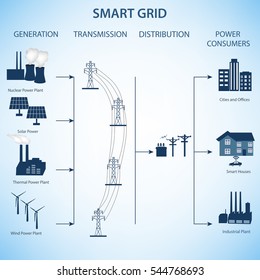 Smart Grid concept Industrial and smart grid devices in a connected network. 