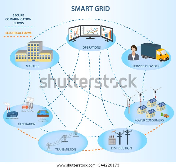 Smart Grid\
concept Industrial and Smart Grid devices in a connected network.\
Conceptual model of Smart\
Grid.
