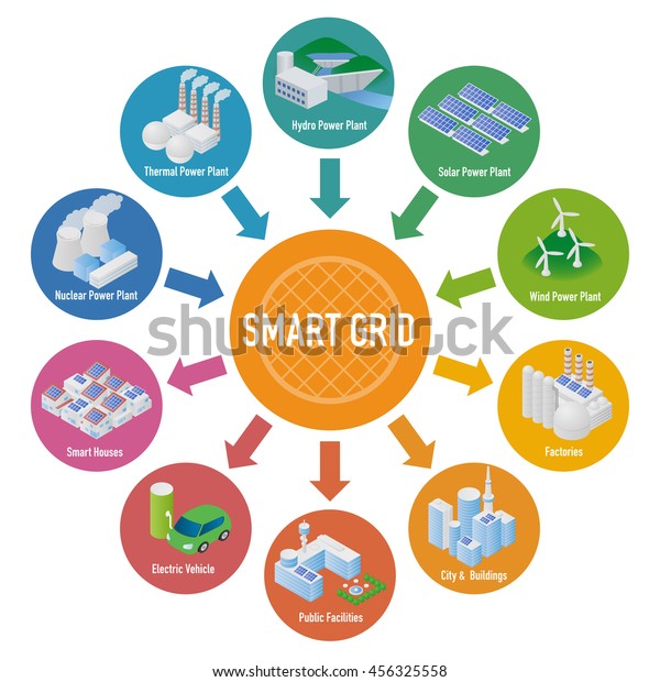 Smart Grid conceptual diagram. Various\
architectures and applications about renewable energy and modern\
lifestyle, smart energy network, internet of\
things