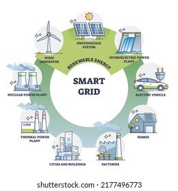 Smart grid as electricity power flow management and control outline diagram. Labeled educational scheme with variety of operation and energy measures for effective consumption vector illustration.