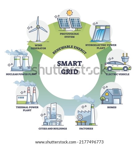 Smart grid as electricity power flow management and control outline diagram. Labeled educational scheme with variety of operation and energy measures for effective consumption vector illustration.