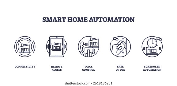 Smart home automation features connectivity, remote access, and voice control, highlighting seamless control and scheduling. Outline icons set