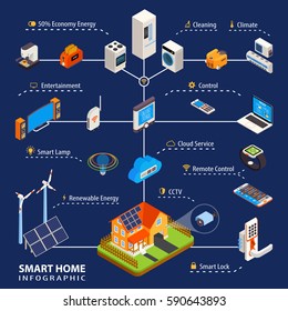 Smart home automation system with remote control of kitchen appliances comfort and safety isometric infographic poster vector illustration 