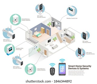 Smart Home Devices & Systems Isometric Vector Illustrations.