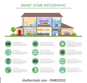Smart home infographic concept vector illustration. Detailed modern house interior in flat style. Technology icons and design elements.