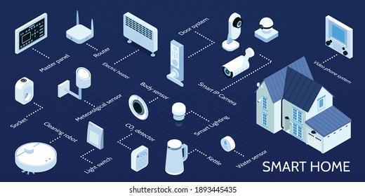 Smart home isometric infographic flowchart with lighting heater cleaning robot videophone security camera master panel vector illustration