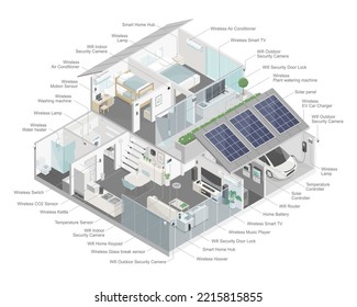 smart home system component diagram with solar cell energy ecology technology and security technology isometric vector set