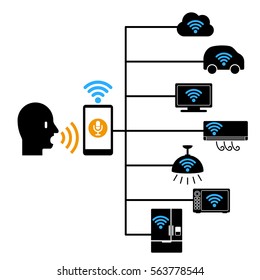 smart home and voice assistance system concept diagram, speech recognition, voice recognizer