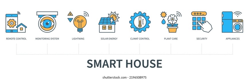 Concepto de casa inteligente con iconos. Control remoto, sistema de monitoreo, relámpagos, energía solar, control climático, cuidado de plantas, seguridad, electrodomésticos. Infografía vectorial web con un estilo mínimo de línea plana