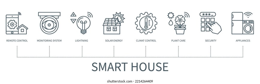 Concepto de casa inteligente con iconos. Control remoto, sistema de monitoreo, relámpagos, energía solar, control climático, cuidado de plantas, seguridad, electrodomésticos. infografía vectorial web con un estilo de contorno mínimo