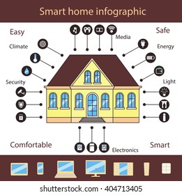 Smart house infographic, includes control devices and main functions.