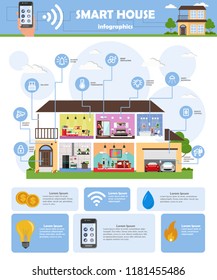 Intelligente Hausvektorgrafiken. Haus mit intelligenter Heimautomatisierung, Symbole, die Vorteile eines vernetzten Zuhauses wie Wirtschaft, Sicherheit, Zugang und Kontrolle über das Internet darstellen. Flaches Design.