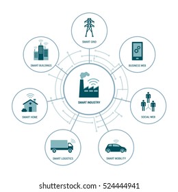 Smart industry concepts in a network: buildings, mobility, home, logistics and power grid