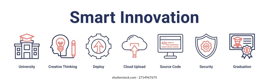 Concepto de Ilustración vectorial de ícono de Web de Anuncio de innovación inteligente para educación con ícono de Universidad, Pensamiento creativo, Implementación, Cargar en la nube, Código fuente, Seguridad.