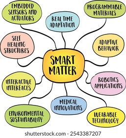 Matéria inteligente, conceito em ciência e tecnologia onde materiais físicos são infundidos com sensores, atuadores, que lhes permitem interagir com e responder aos arredores, infográficos de mapas mentais.