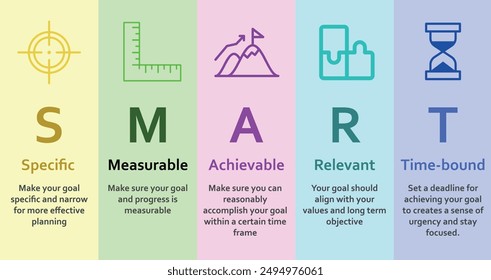 SMART method for effective target acheivement. Containing specific, measurable, achievable, relevant and time-bound icon.