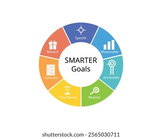 SMARTER goals setting stands for Specific, Measurable, Achievable, Realistic, time bound, evaluate, reward