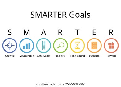 SMARTER goals setting stands for Specific, Measurable, Achievable, Realistic, time bound, evaluate, reward