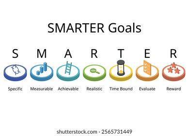 SMARTER goals setting stands for Specific, Measurable, Achievable, Realistic, time bound, evaluate, reward