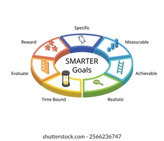 SMARTER goals setting stands for Specific, Measurable, Achievable, Realistic, time bound, evaluate, reward