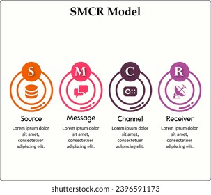 SMCR Acronym - Source, Message, Channel, Receiver. Infographic template with icons