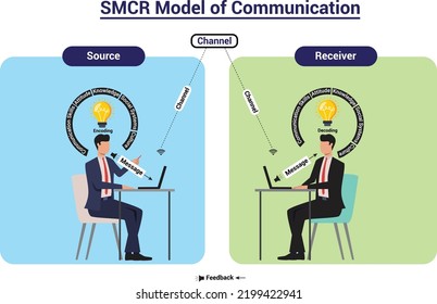 Modelo SMCR de ilustración infográfica de comunicación. David Berlo desarrolló este modelo de receptor de canales de mensajes de remitente en 1960. El modelo de comunicación de Berlo tiene cuatro componentes. Diseño educativo.