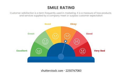 smile rating with 6 scale infographic with speedometer scale gauge concept for slide presentation with flat icon style