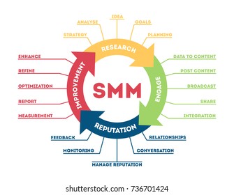 SMM concept illustration. Idea of interaction, strategy adn network.