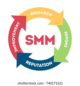 SMM concept illustration. Idea of interaction, strategy adn network.