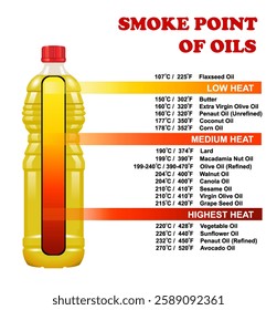 Smoke point of oils diagram. Science education vector illustration