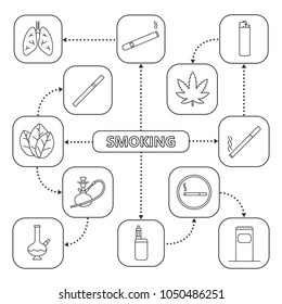 Smoking mind map with linear icons. Cigarettes, smoking devices, cannabis culture. Concept scheme. Isolated vector illustration