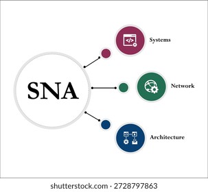 SNA - Arquitectura de redes de sistemas. Plantilla de infografía con iconos y marcador de posición de descripción