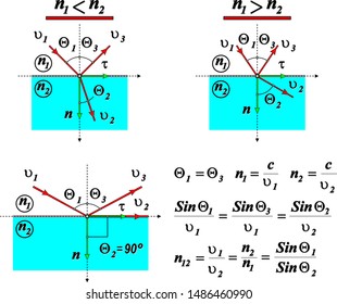 Snell's law or Snell–Descartes law and the law of refraction.