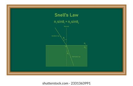Snell's law and refraction diagram and formula. Physics resources for teachers and students.