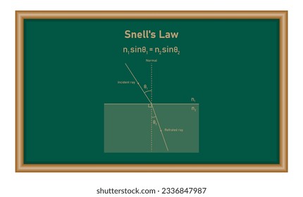 Snell's law and refraction diagram and formula. Physics resources for teachers and students.