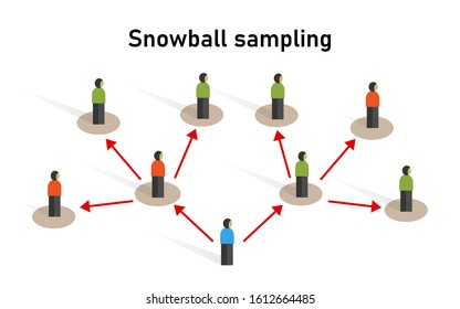 Snowball sampling sample taken from a group of people sampling statistic method research participants recruit other participants for a test or study