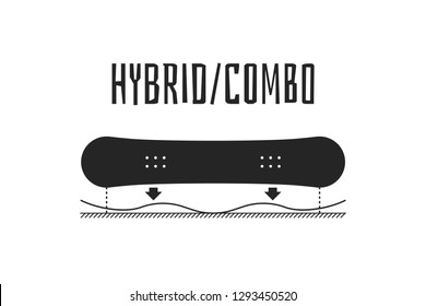 snowboard profile types: flat (zero), traditional camber, rocker (reverse camber), hybrid (combo)