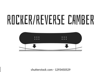 snowboard profile types: flat (zero), traditional camber, rocker (reverse camber), hybrid (combo)