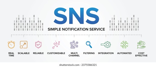 SNS (Simple Notification Service) Konzept, Vektorsymbole setzen auf Infografik.