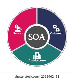 SOA - Service Oriented Architecture acronym. Infographic template with icons