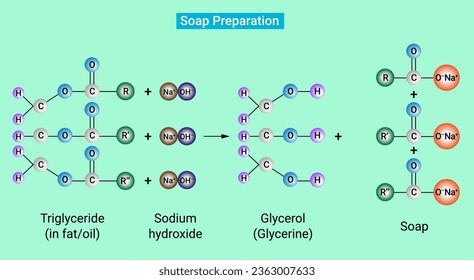 Soap is prepared by hydrolyzing a fat under alkaline (basic) conditions