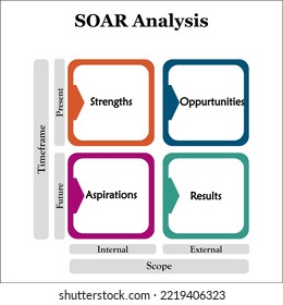 SOAR Analysis - Strengths, Opportunities, Aspirations, Results Acronym. Infographic template with icons and description placeholder