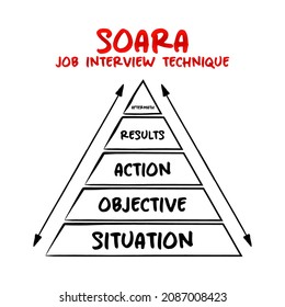 SOARA (Situation, Objective, Action, Results, Aftermath) acronym is a job interview technique, pyramid concept for presentations and reports