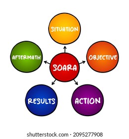 El acrónimo SOARA (Situation, Objective, Action, Results, Aftermath) es una técnica de entrevista de trabajo, un concepto de mapa mental para presentaciones e informes